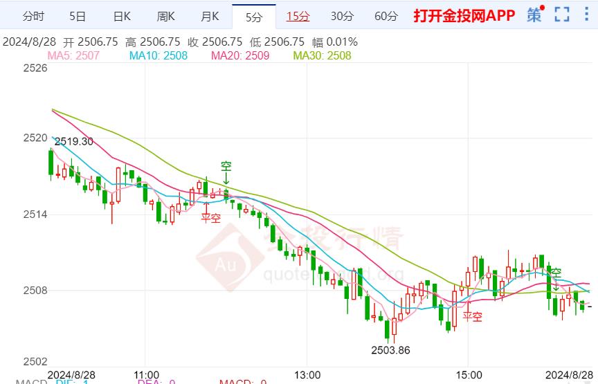 黄金期货依旧趋于震荡