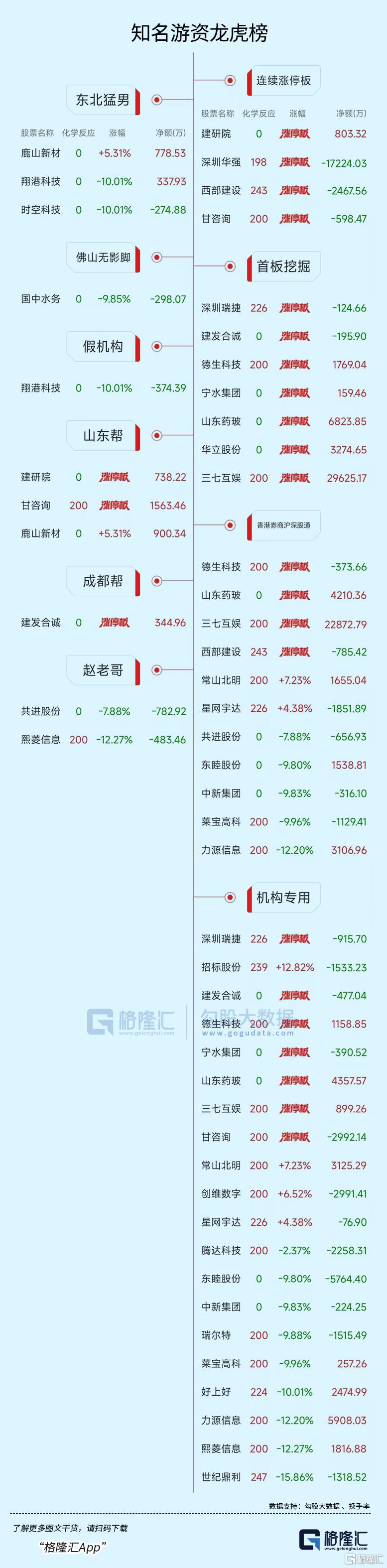 深圳华强晋级9连板，2游资疯狂出货！深股通爆买三七互娱2.29亿