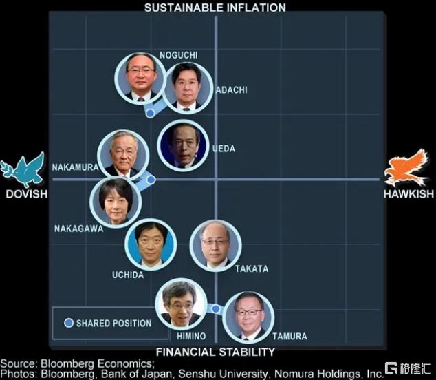 日本央行副行长再放“鹰”！只要通胀符合预期，就继续加息