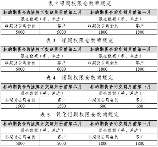 上期所：关于铅、镍、锡和氧化铝期权上市交易有关事项的通知