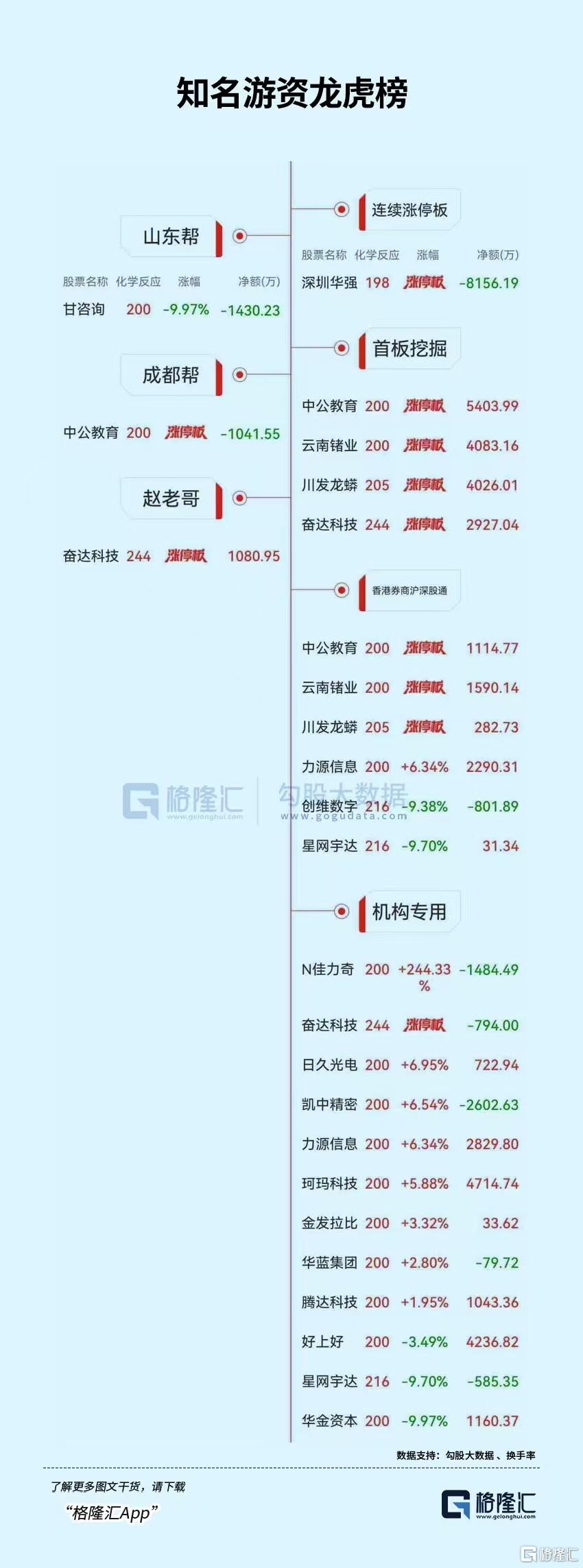 龙虎榜 | 3机构买入珂玛科技，山东帮、炒新一族出逃甘咨询