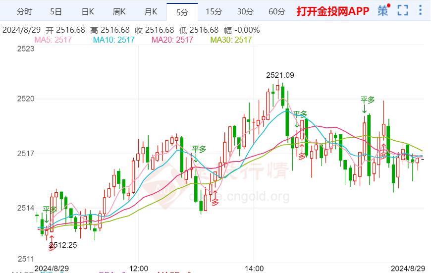 美国通胀报告的出炉 金价维持震荡调整运行