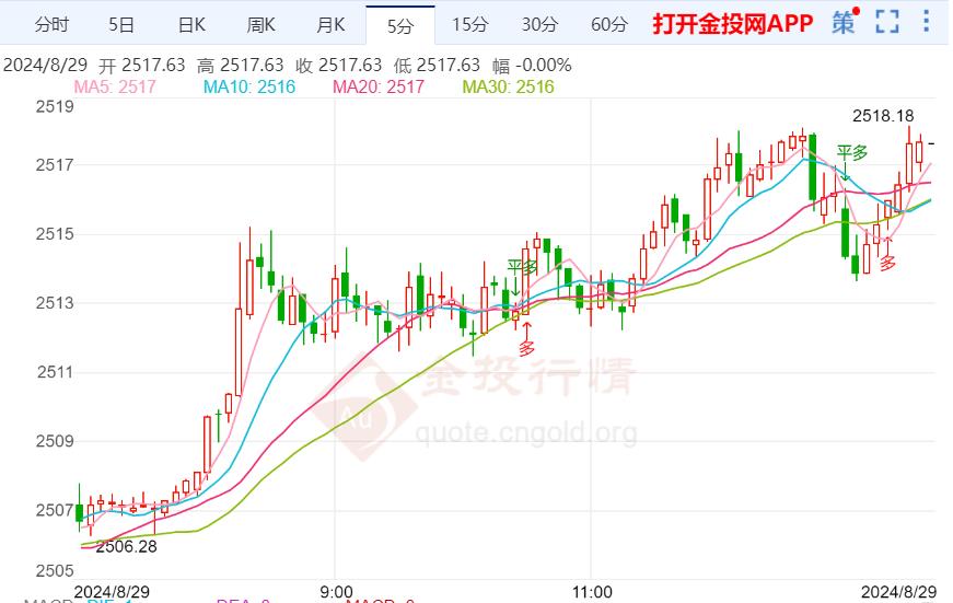 市场对衰退担忧有所上升 黄金高位震荡