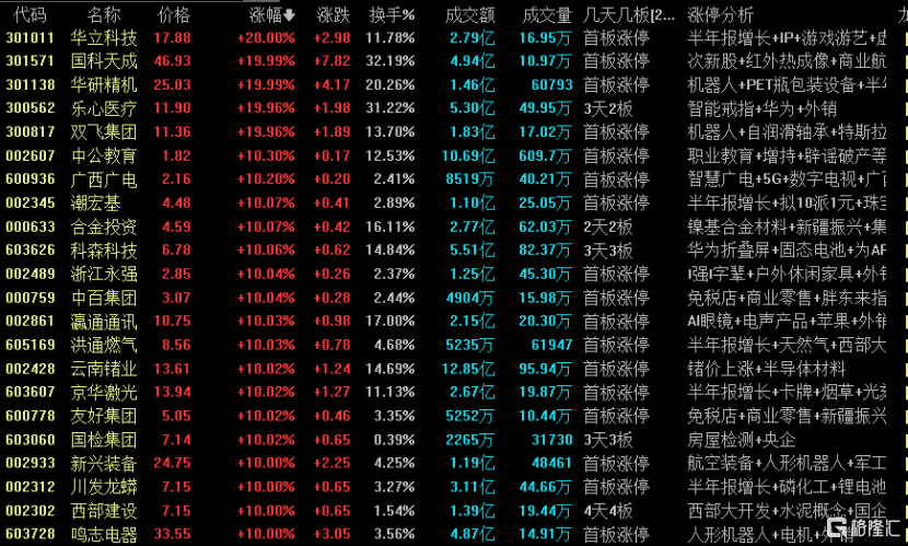 龙虎榜 | 3机构买入珂玛科技，山东帮、炒新一族出逃甘咨询