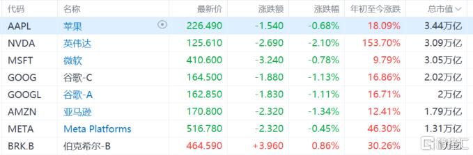 新里程碑！伯克希尔市值破1万亿美元，分析师继续看涨