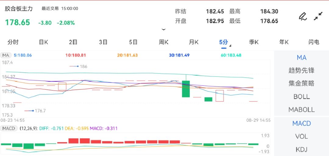 8月29日期货软件走势图综述：胶合板期货主力下跌2.08%