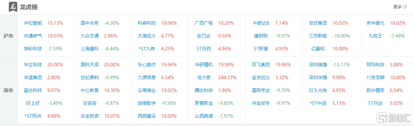 龙虎榜 | 3机构买入珂玛科技，山东帮、炒新一族出逃甘咨询