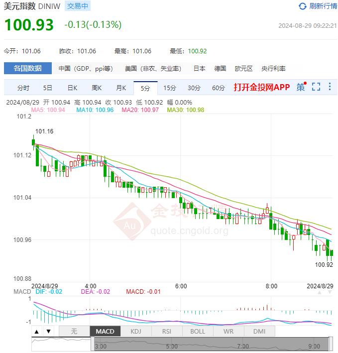 8月29日汇市早评：美国就业数据推迟发布 英镑/美元测试1.3295