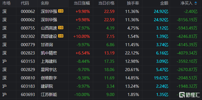 龙虎榜 | 3机构买入珂玛科技，山东帮、炒新一族出逃甘咨询