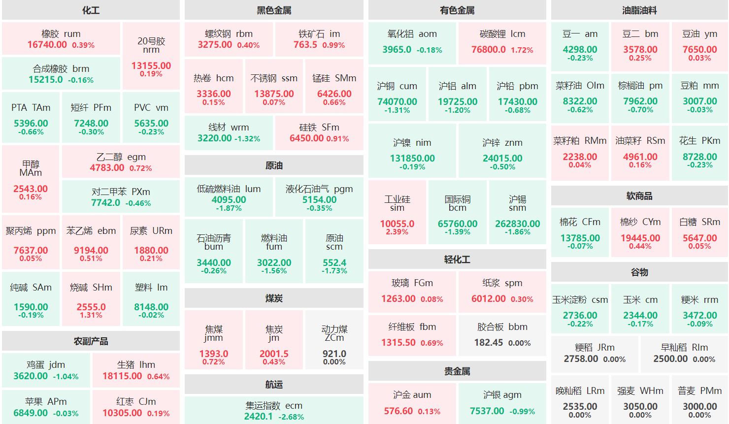 午评：工业硅主连涨逾2% 集运欧线主连跌逾2%