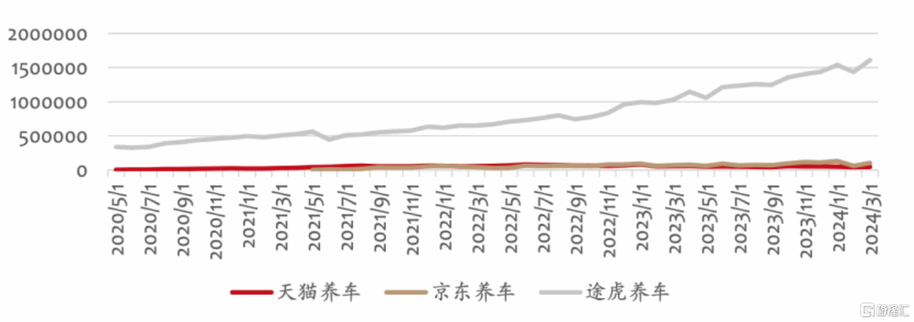 途虎-W(9690.HK)：稳中求进，穿越周期