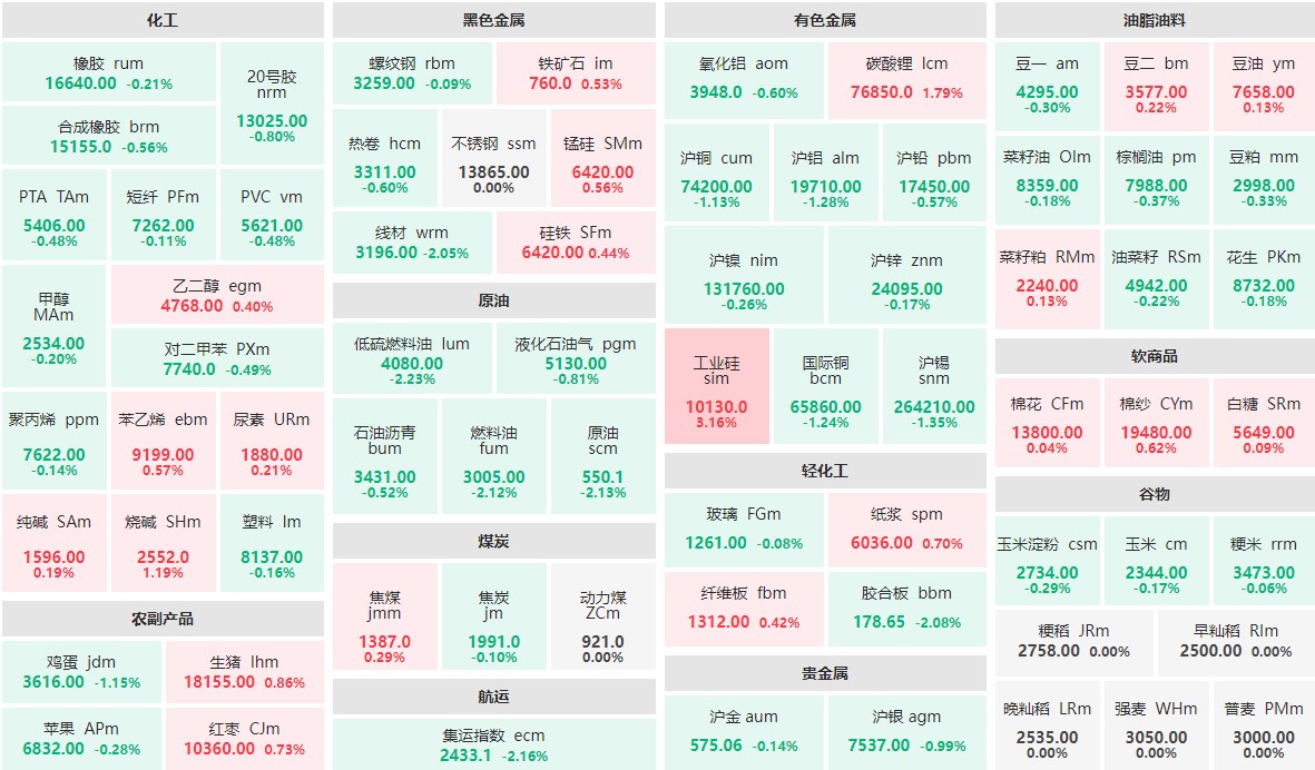 8月29日收盘：工业硅主力涨逾3%  低硫燃料油、原油等跌逾2%