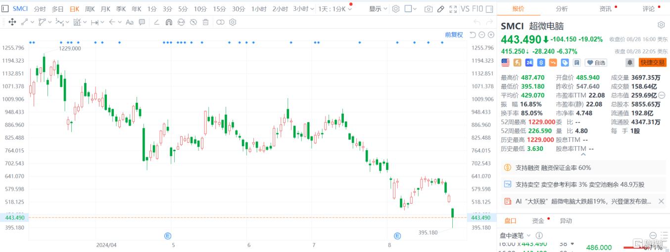 被指控造假遭做空+推迟发布财报，超微电脑暴跌近20%！