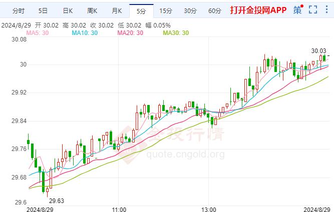 COMEX期银现报30.00美元/盎司 涨幅1.49%