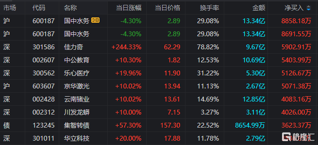 龙虎榜 | 3机构买入珂玛科技，山东帮、炒新一族出逃甘咨询