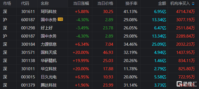 龙虎榜 | 3机构买入珂玛科技，山东帮、炒新一族出逃甘咨询