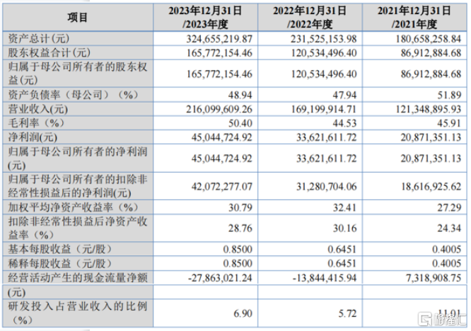 开盘涨超130%，成电光信今日上市，收入依赖中航工业