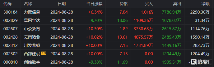 龙虎榜 | 3机构买入珂玛科技，山东帮、炒新一族出逃甘咨询