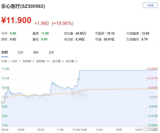 龙虎榜 | 3机构买入珂玛科技，山东帮、炒新一族出逃甘咨询