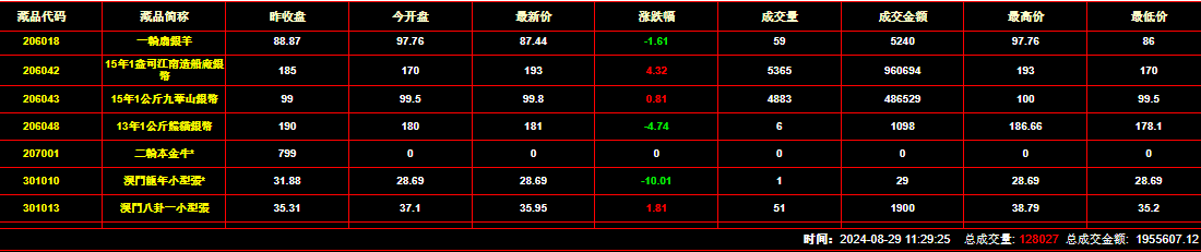 2024年8月29日钱币邮票交易行情：总成交量为128027件