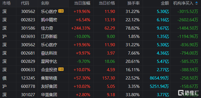 龙虎榜 | 3机构买入珂玛科技，山东帮、炒新一族出逃甘咨询