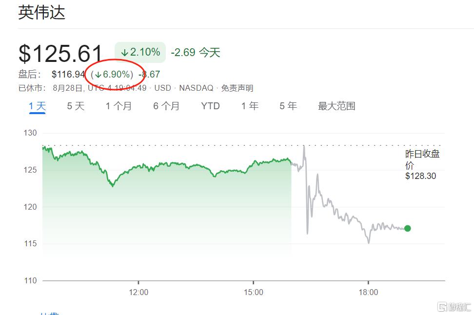 盘后股价巨震！英伟达爆表业绩难满足市场高预期，Q4量产地表最强芯片