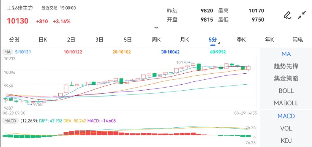 8月29日期货软件走势图综述：工业硅期货主力上涨3.16%