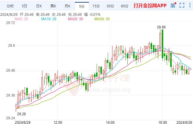 国际白银短线偏涨 投资者热切期待PEC数据