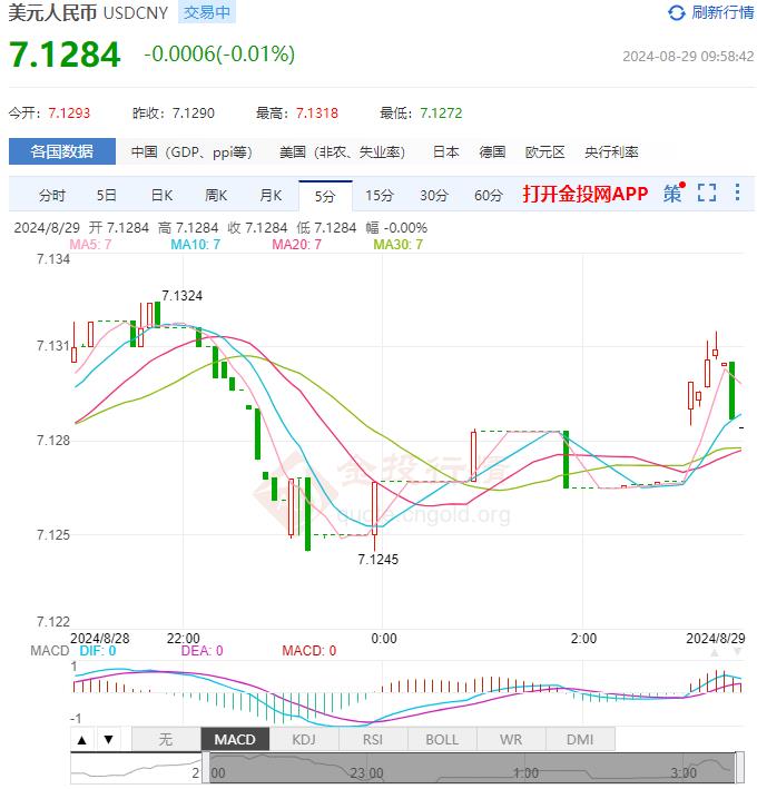 8月29日人民币对美元中间价报7.1299 较前一交易日下调83个基点