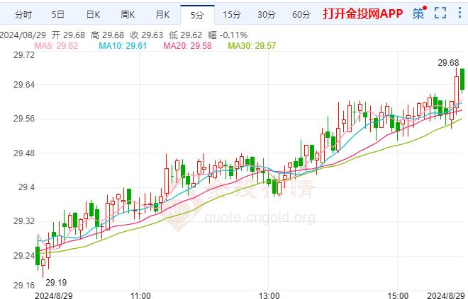 银价逼近30美元 俄总统普京将发动反攻