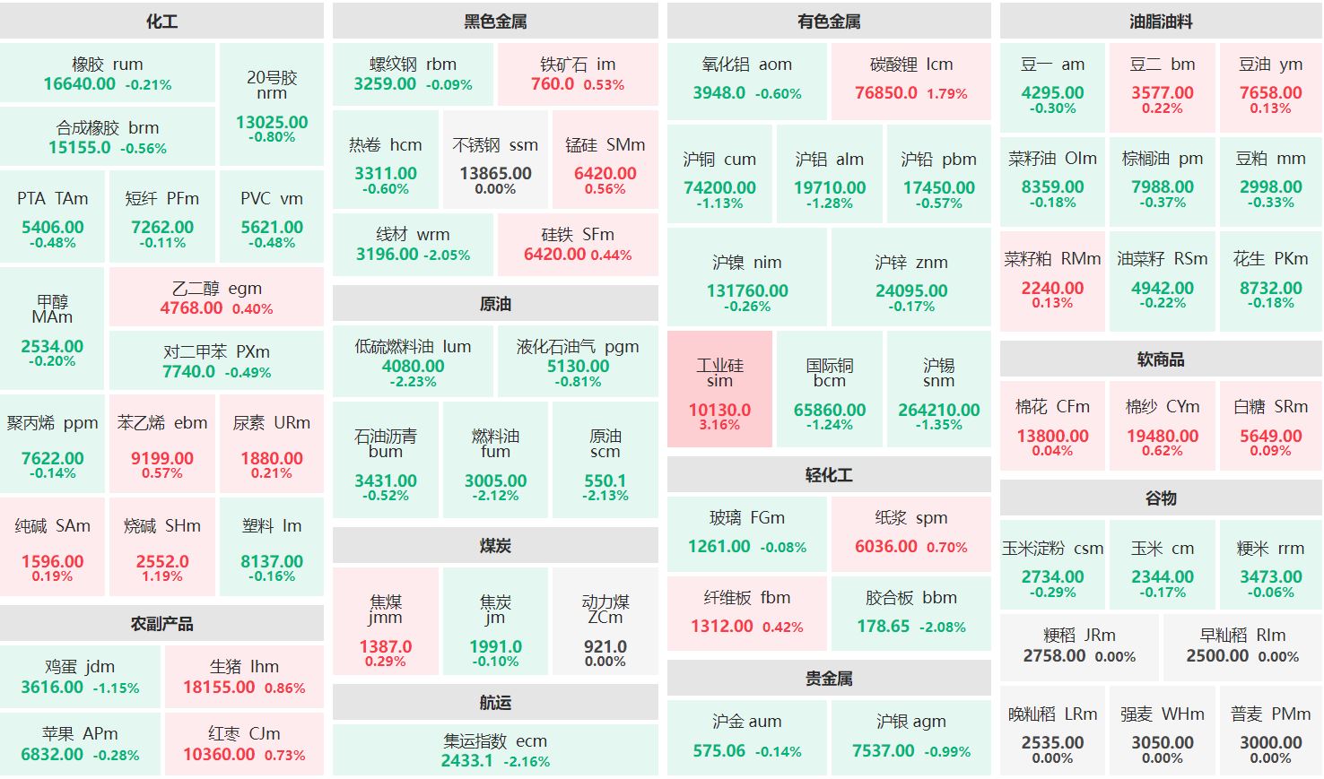 收盘：工业硅主连涨逾3% 低硫燃油主力跌逾2%