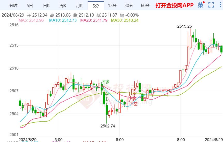 金投财经早知道：通胀率加速下滑 黄金高位收缩震荡