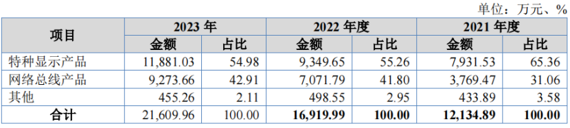 开盘涨超130%，成电光信今日上市，收入依赖中航工业