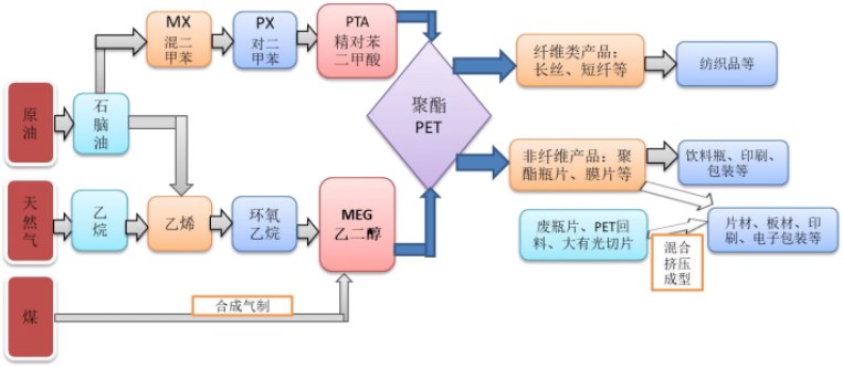 瓶片期货品种概况