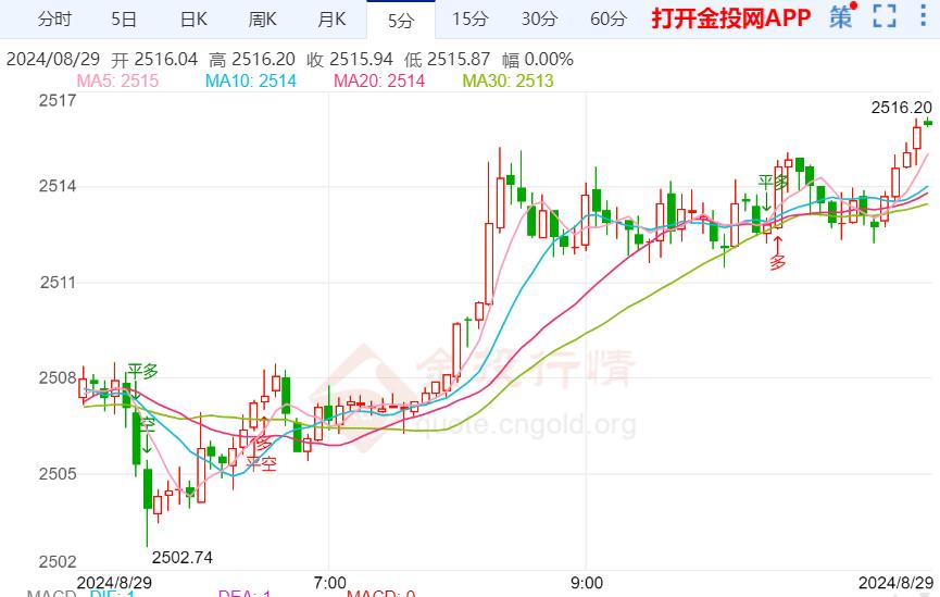 今日黄金价格走势预测（2024年8月29日）