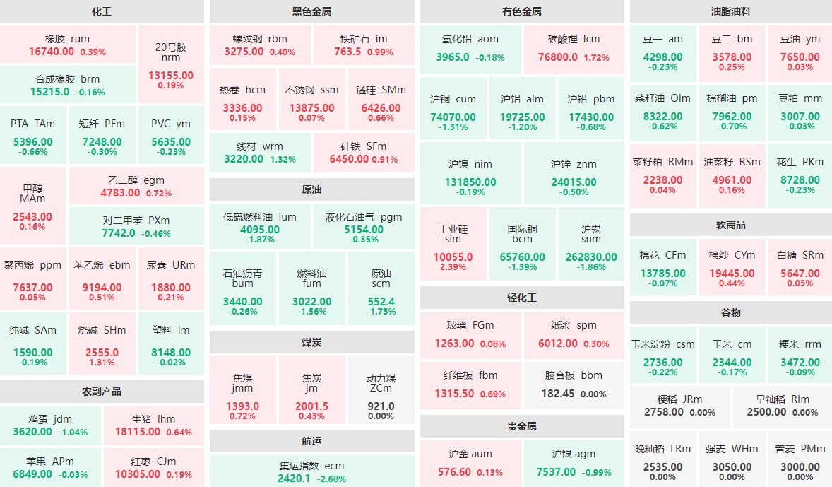 8月29日午盘：工业硅主力涨逾2%  集运指数主力跌逾2%