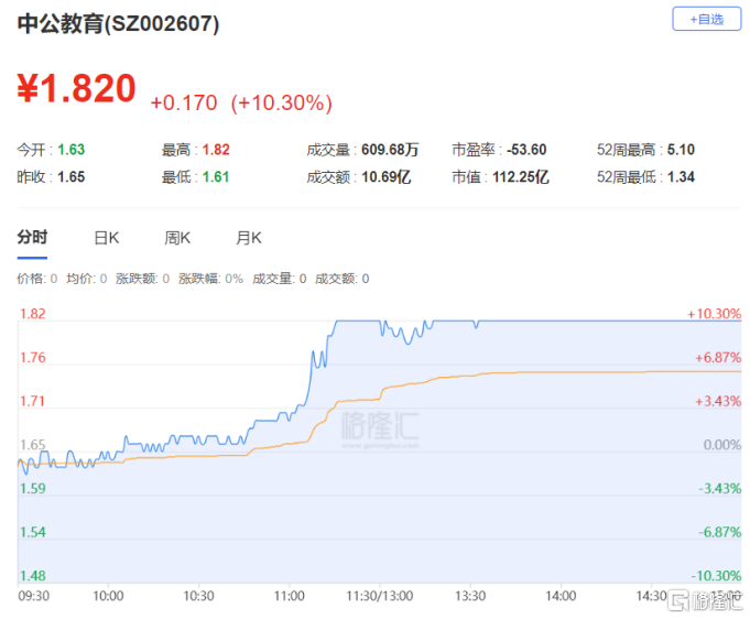 龙虎榜 | 3机构买入珂玛科技，山东帮、炒新一族出逃甘咨询