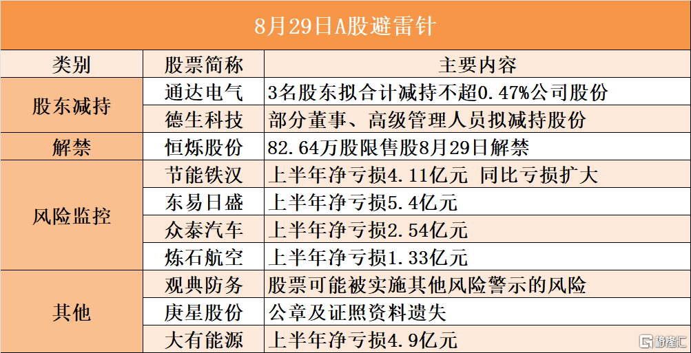 音频 | 格隆汇8.29盘前要点—港A美股你需要关注的大事都在这