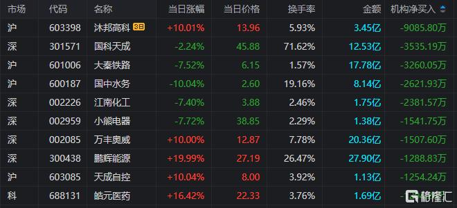 龙虎榜 | 1.74亿资金抢筹领益智造，方新侠、思明南路看中长信科技