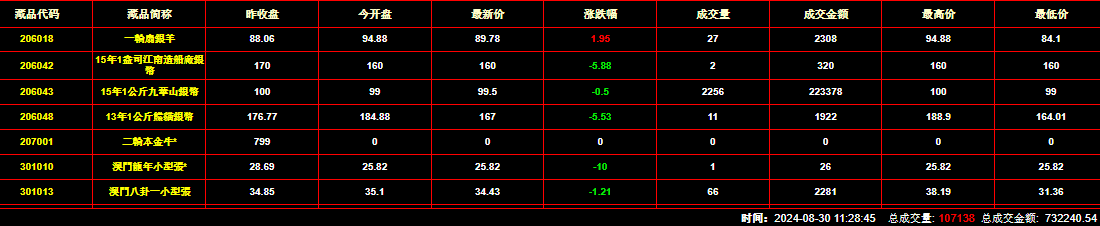 2024年8月30日钱币邮票交易行情：总成交金额为732240元