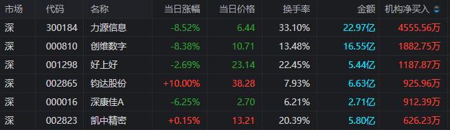 龙虎榜 | 1.74亿资金抢筹领益智造，方新侠、思明南路看中长信科技