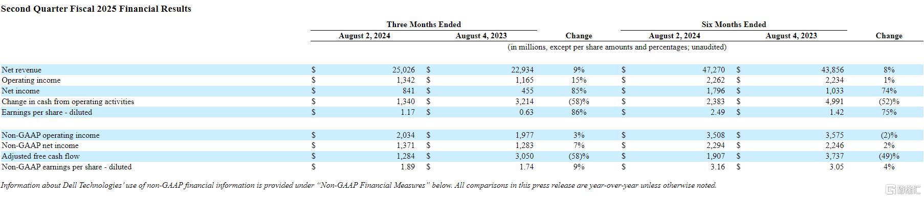 AI服务器收入飙升80%！戴尔Q2业绩强劲，盘后一度飙涨超8%
