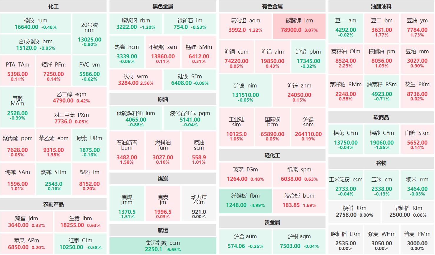 8月30日收盘：集运指数主力跌逾6%  纤维板主力跌近5%