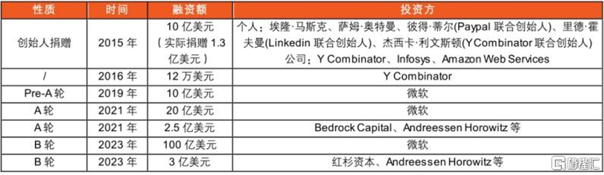 千亿估值融资战！英伟达、苹果、微软联手，投资OpenAI