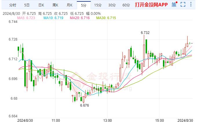 纸白银保持慢跌 美国经济二季度增长略快 