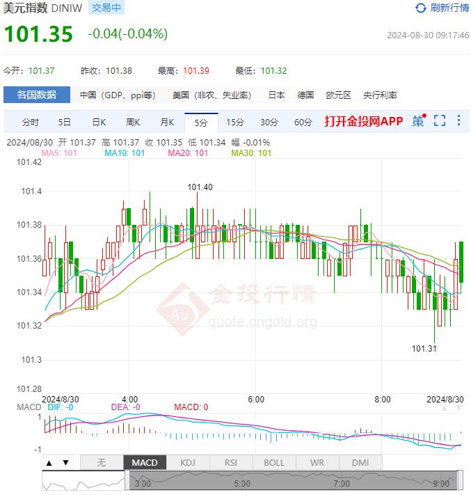 8月30日汇市早评：美国上周初请失业金人数录得23.1万人 澳元/美元上行测试0.6870