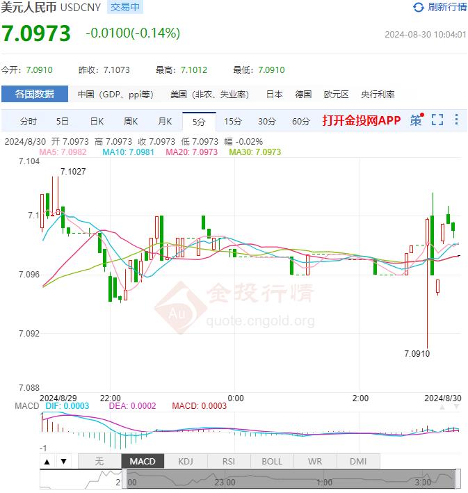 8月30日人民币对美元中间价报7.1124 较前一交易日上调175个基点