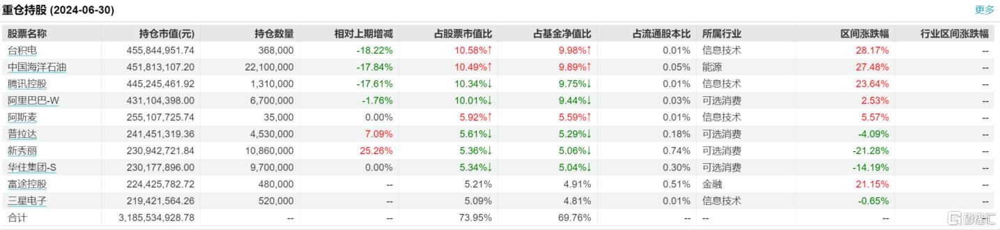 学习费曼、芒格，张坤畅谈投资之道！二季度减仓中海油、腾讯