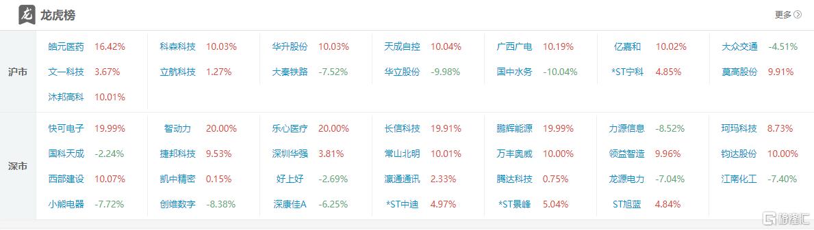 龙虎榜 | 1.74亿资金抢筹领益智造，方新侠、思明南路看中长信科技