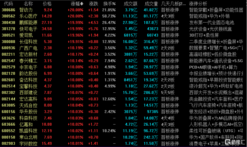 龙虎榜 | 1.74亿资金抢筹领益智造，方新侠、思明南路看中长信科技